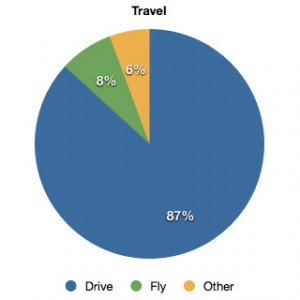 UMMB Homecoming 2012 Survey 2: How will you travel?
