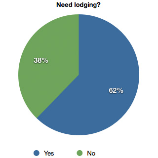 UMMB Homecoming 2012 Survey 4: Will you need lodging?