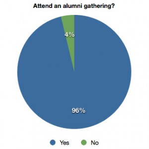 UMMB Homecoming 2012 Survey 5: Would you attend an alumni gathering?