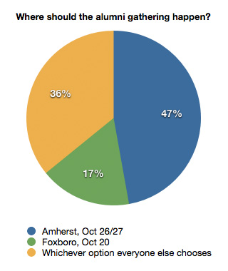 UMMB Homecoming 2012 Survey 6: Where/when should the alumni gathering be?